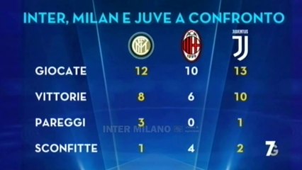 INTER 50 - MILAN 49 - ROMA 43 - JUVENTUS 42 | ANALISI E COMMENTI AL VERTICE DELLA SERIE A.