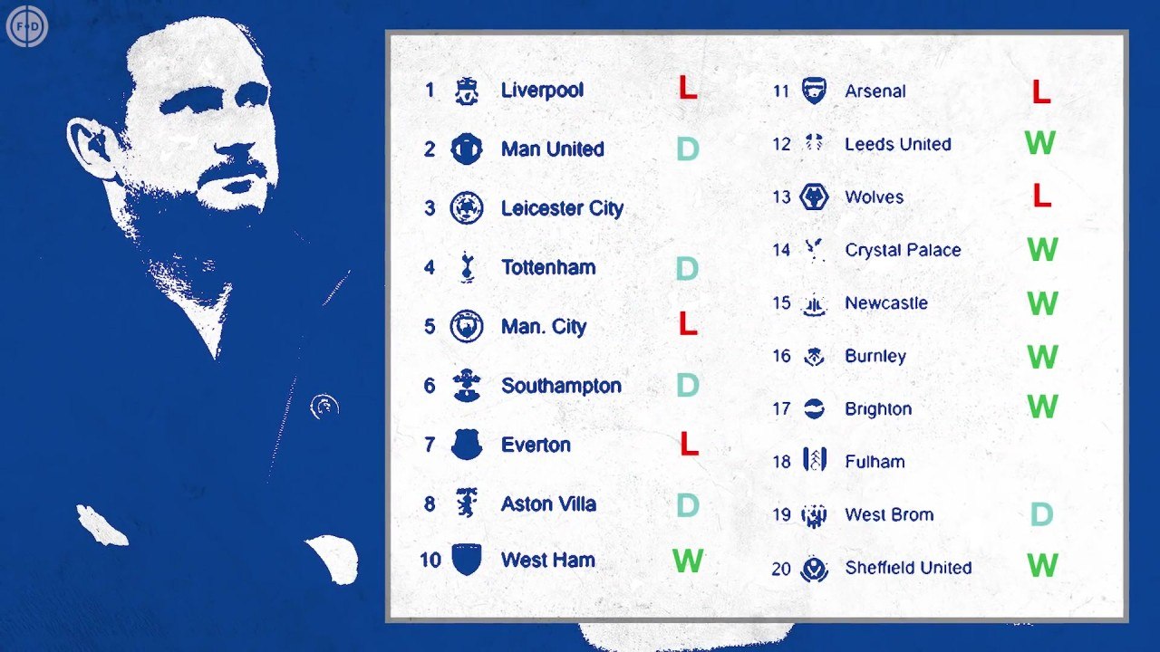 What’s Happened To Lampard's Chelsea  Explained