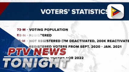 COMELEC: 15-M eligible voters not registered, 7-M voters deactivated | via @eunicesamonteptv