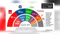 El CIS mantiene en cabeza al PSOE, que amplía a 12 puntos su ventaja con el PP