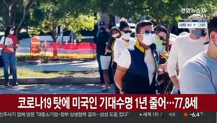코로나19 탓에 미국인 기대수명 1년 줄어…77.8세