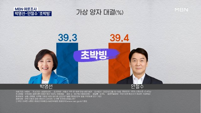 [MBN 여론조사] 서울 박영선 39.3% 안철수 39.4% '초박빙'…3자 대결은 박영선 우세