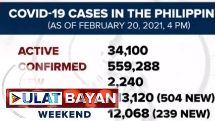 Higit 2-K bagong kaso ng COVID-19, naitala ngayong araw