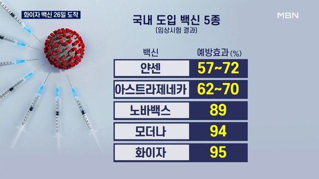 화이자 백신 26일 도착…11만 7천 회분 27일부터 의료인에 접종