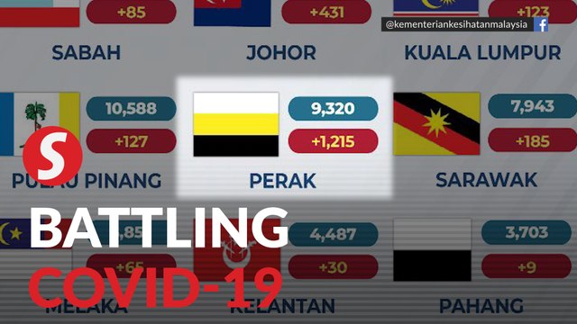 Covid-19: Perak sees drastic rise in cases, country sees 3,297 new cases