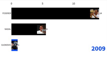 Avec un 18e titre majeur, Djokovic fond sur Federer et Nadal