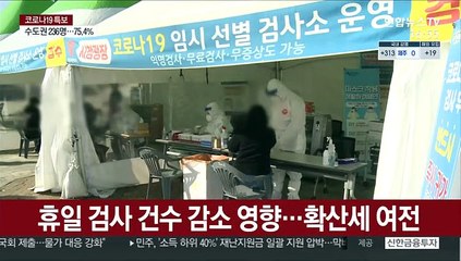 검사 감소로 확진 332명…"3차 유행 증가세 우려"