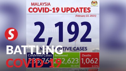 Download Video: Covid-19: 2,192 new cases, 3,414 recoveries, six fatalities