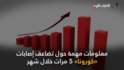 معلومات مهمة حول تضاعف إصابات «كورونا» 5 مرات خلال شهر واحد