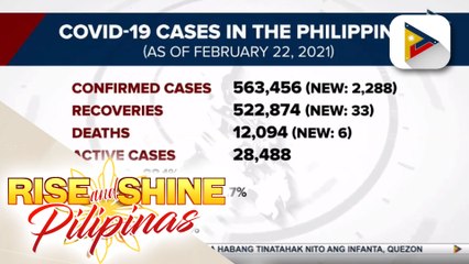 Confirmed COVID-19 cases sa bansa, umabot na sa 563-K