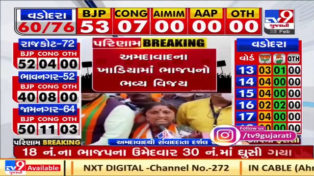 Gujarat Local Body Polls_ BJP retains its Fortress of Khadia ward, Ahmedabad _ TV9Gujaratinews