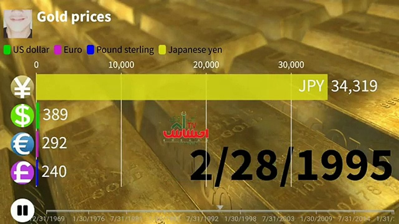 Gold_price_in_world_1969_to_2020_flourish_data(360p)