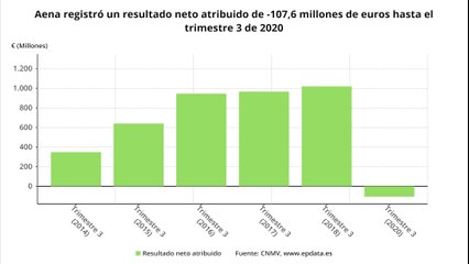 Aena registra pérdidas de 126,8 millones en 2020