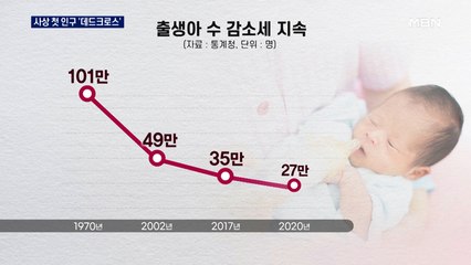 지난해 인구 사상 첫 '데드크로스'…출산율 또 떨어져