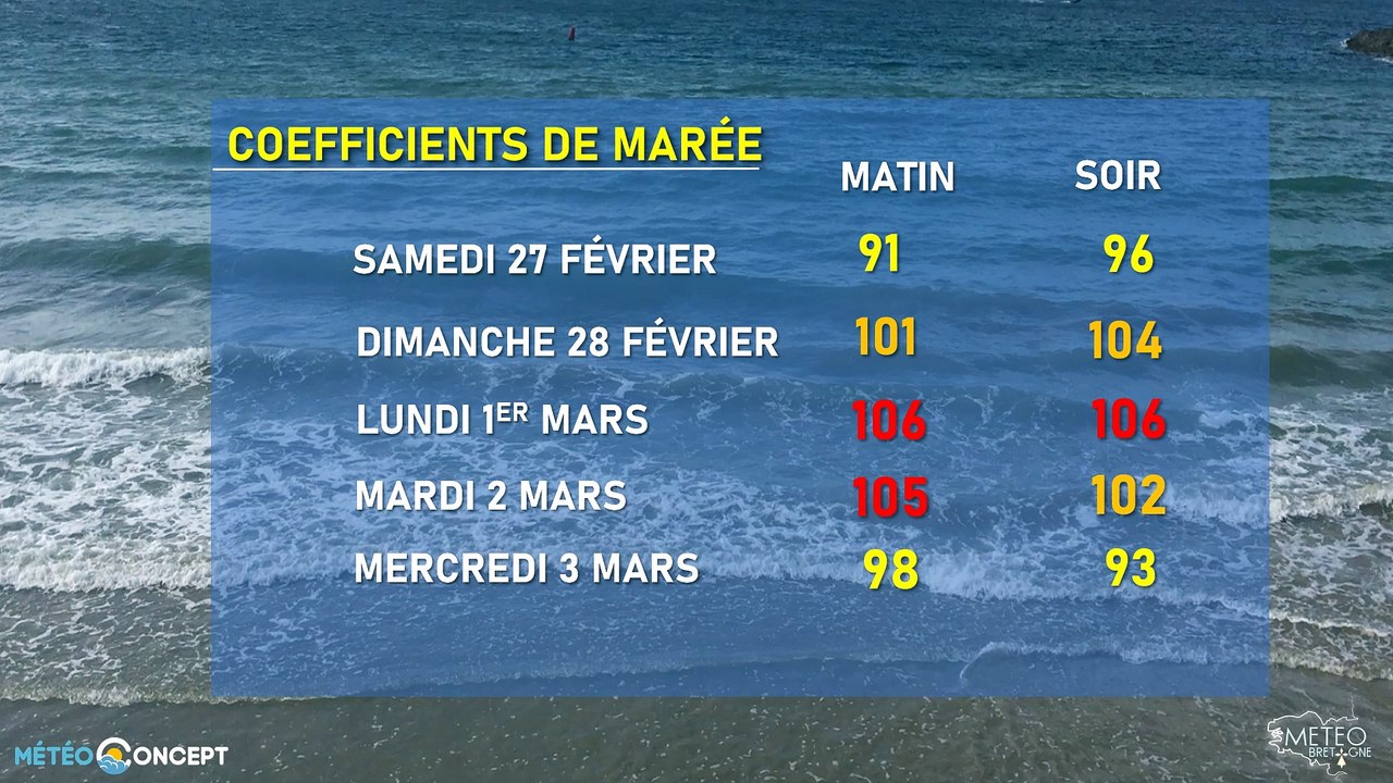 Coefficients de marée du 27 février au 3 mars 2021