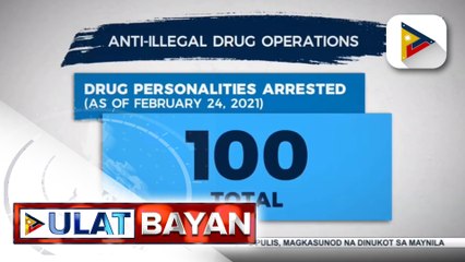 100 drug suspects, arestado sa loob ng tatlong araw