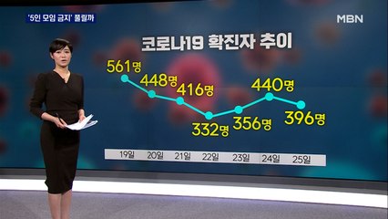신규확진 396명…'5인 모임 금지' 풀릴까?