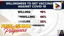 OCTA Research: 19% ng adult Filipinos ang handang magpabakuna kontra COVID-19