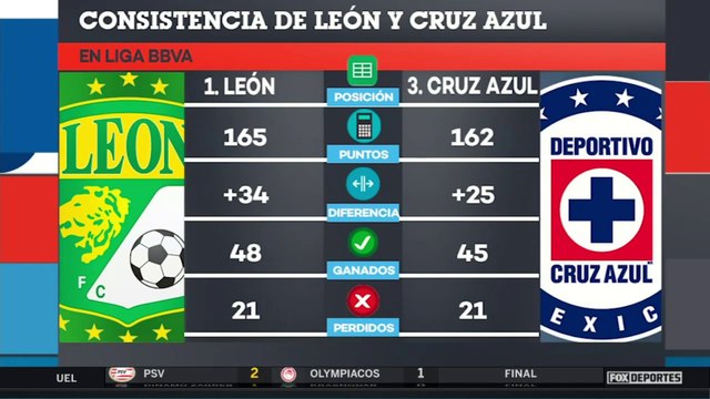 Analizando los números de León y Cruz Azul: FOX GOL México EXCLUSIVO