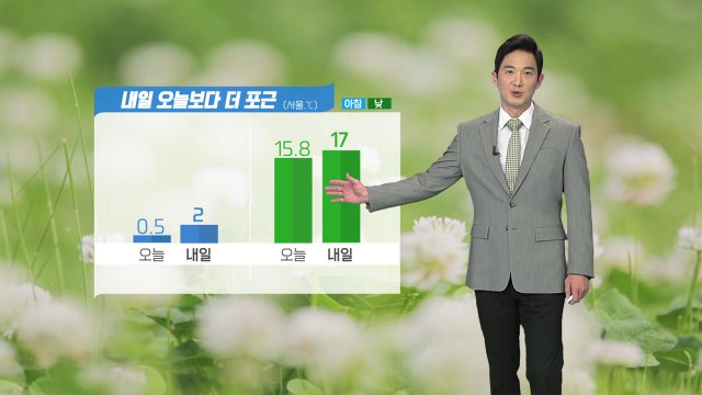 [날씨] 건조한 날씨 계속...내일 오늘보다 더 포근 / YTN