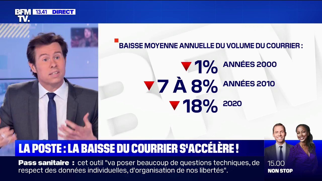 La Poste: les chiffres du volume de courrier en chute libre depuis 20 ans