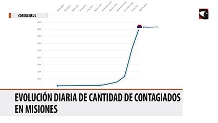 Evolución diaria de cantidad de contagiados en Misiones