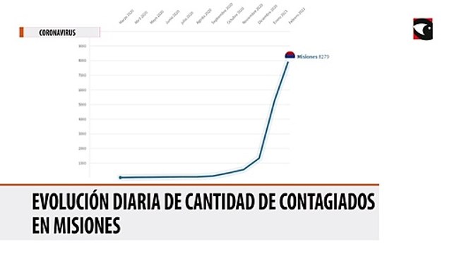 Evolución diaria de cantidad de contagiados en Misiones