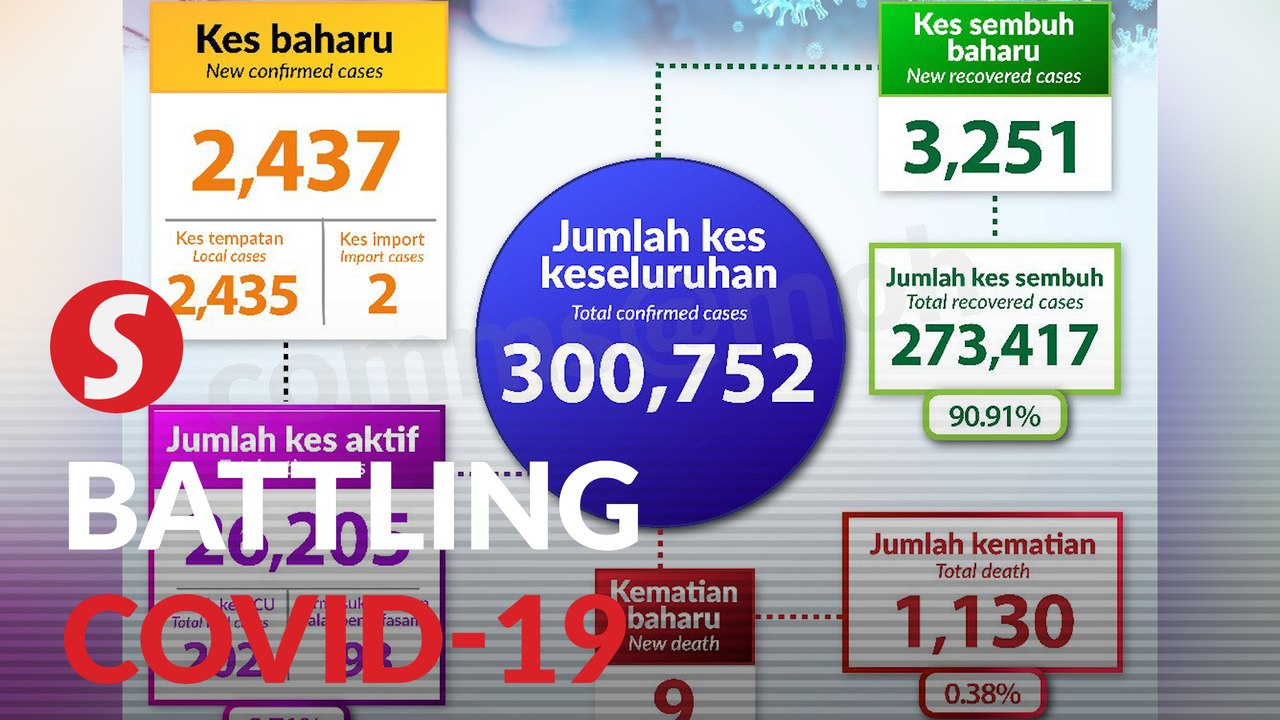 Covid-19: Nine more clusters reported, total cases breach 300,000