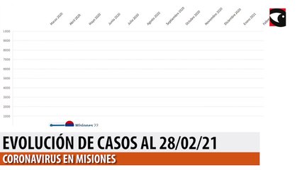 Evolución de casos de Coronavirus en Misiones