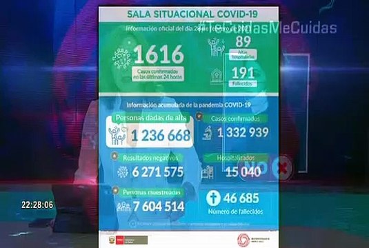 Coronavirus en Perú: cifra de contagiados se eleva a 1’332,939 y fallecidos a 46,685