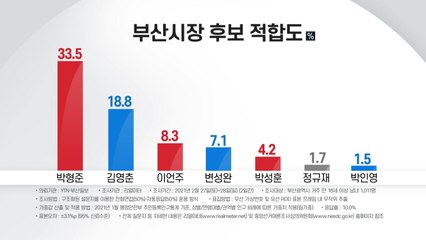 부산시장 선거, 박형준 독주 지속...'가덕도' 보단 '민생' / YTN