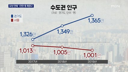 서울 인구 '991만 명'…32년 만에 1천만 명 아래로