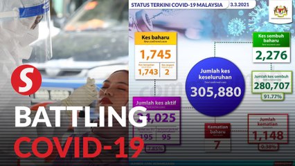 Malaysia’s Covid-19 cases below 2,000 for three days straight