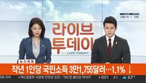 [속보] 작년 1인당 국민소득 3만1,755달러…1.1%↓