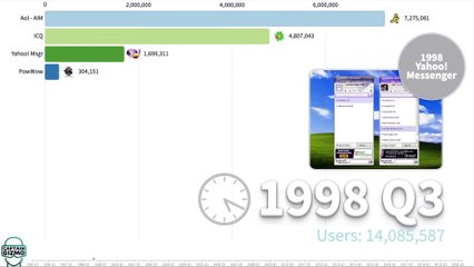 Most Popular Instant Messengers 1995 - 2020