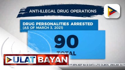 90 drug suspects, arestado sa loob ng tatlong araw