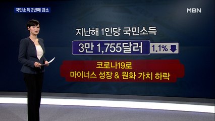 지난해 1인당 국민소득 3만 1,755달러…2년 연속 감소
