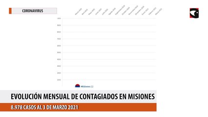 Evolucion mensual de contagiados en Misiones