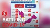 Health Ministry: 2,154 new cases, six fatalities