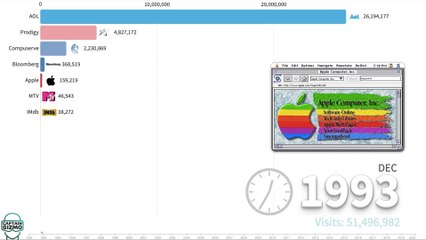 Most Popular Websites 1993 - 2020