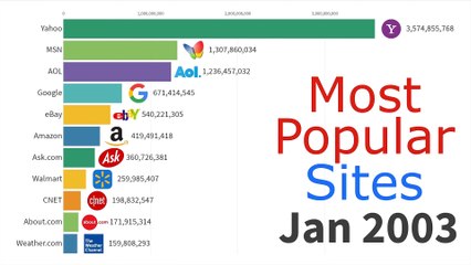 Most Popular Websites 1996 - 2019