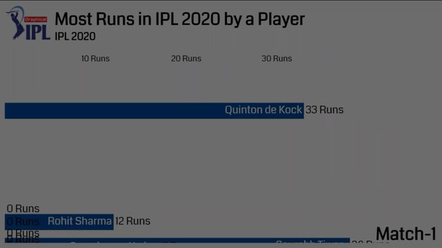 Top 10 Players with most Runs in IPL 2020