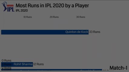 Top 10 Players with most Runs in IPL 2020