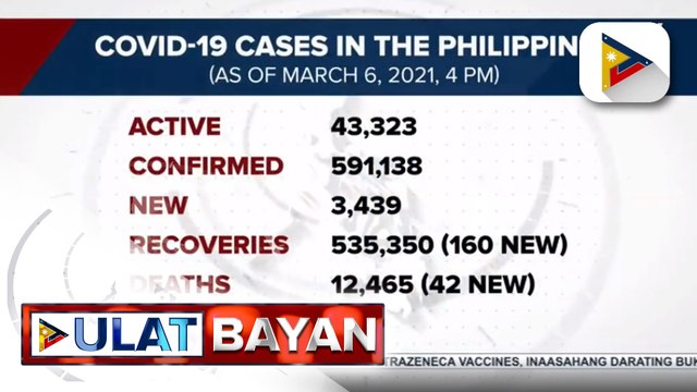 3,439 bagong COVID-19 cases sa Pilipinas, naitala ngayong araw