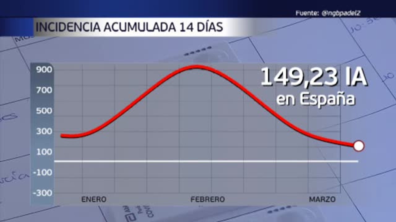 El ritmo de descenso en los contagios se ralentiza, aunque la curva sigue siendo desecendente