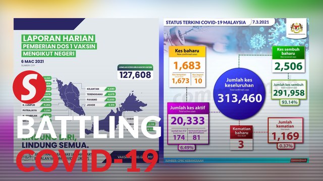 Covid-19: 1,683 new cases, three deaths bring death toll to 1,169