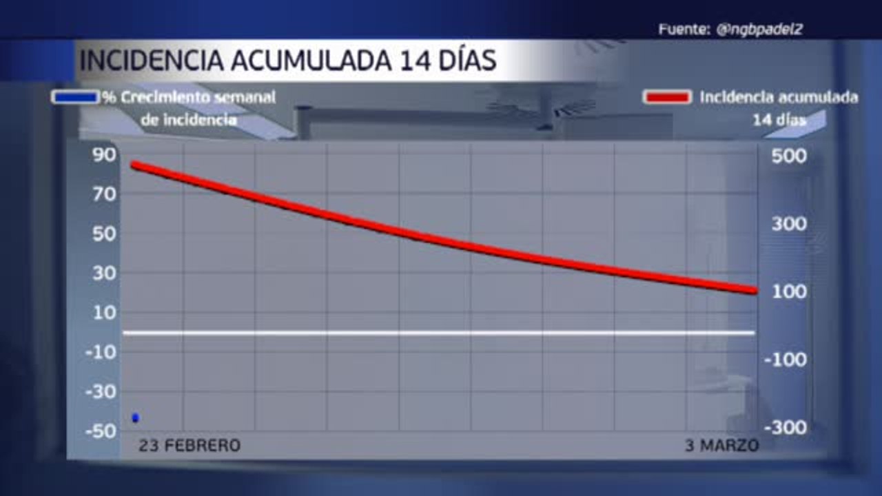 La pandemia sigue remitiendo, pero a un ritmo más lento