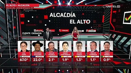 Copa ratifica su favoritismo y tendría allanado el camino para llegar a la Alcaldía de El Alto