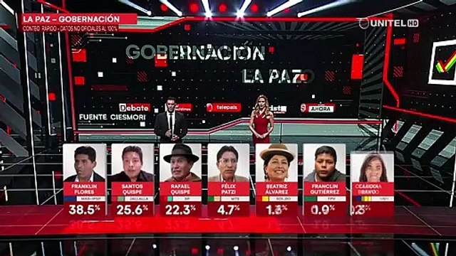 Conteo rápido: El candidato del MAS se aleja de las cifras de los otros candidatos a la Gobernación paceña