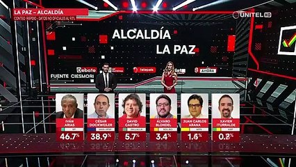 Conteo rápido: Se disminuye la ventaja de Iván Arias con Cesar Dockweiler en la Alcaldía de La Paz